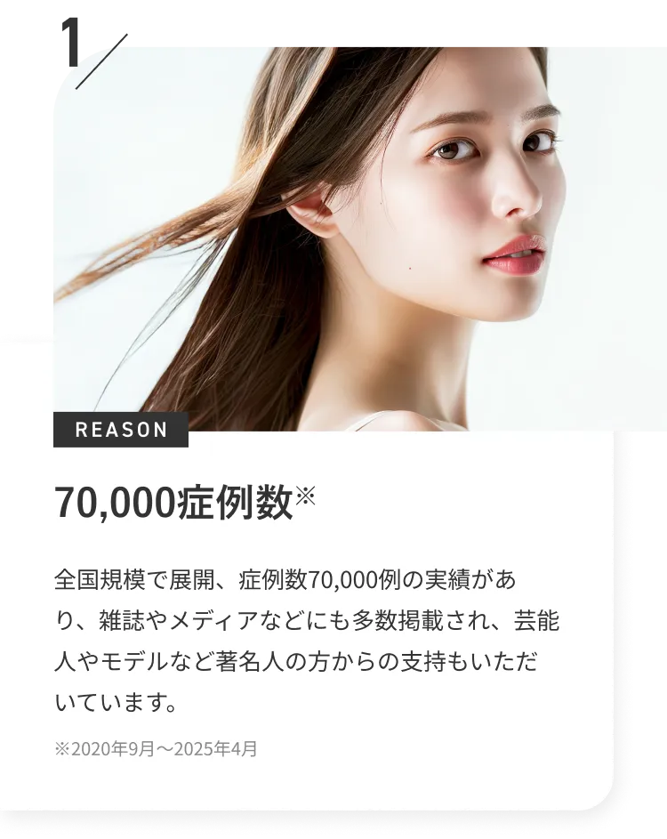 70,000症例数※　全国規模で展開、症例数70,000例の実績があり、雑誌やメディアなどにも多数掲載され、芸能人やモデルなど著名人の方からの支持もいただいています。　※2020年9月～2025年4月