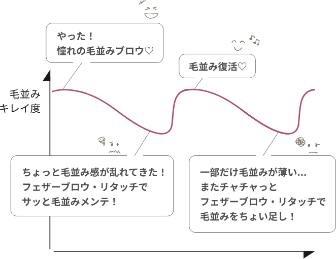 毛並みキレイ度やった！憧れの毛並みブロウ♡ちょっと毛並み感が乱れてきた！フェザーブロウ・リタッチで
サッと毛並みメンテ！毛並み復活♡一部だけ毛並みが薄い…またチャチャっとフェザーブロウ・リタッチで毛並みをちょい足し！