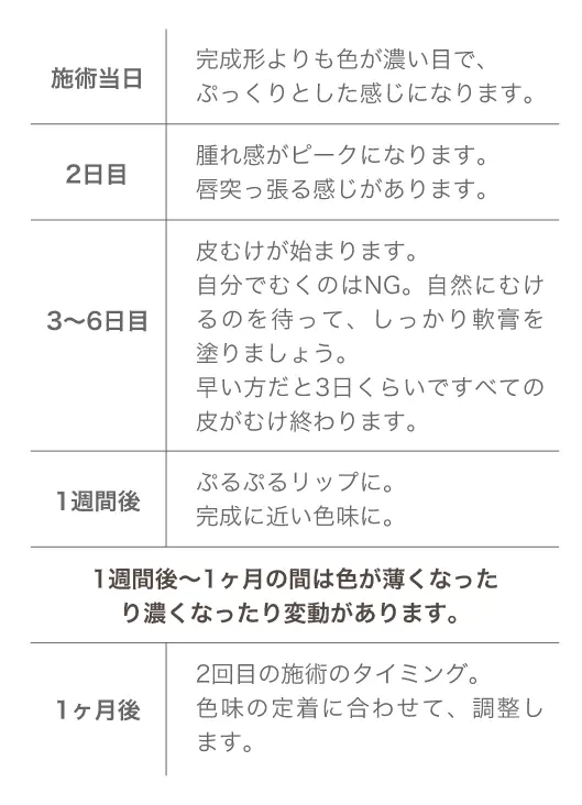 施術当日完成形よりも色が濃い目で、ぷっくりとした感じになります｡2日目腫れ感がピークになります。唇突っ張る感じがあります。3～6日目皮むけが始まります。自分でむくのはNG。自然にむけるのを待って、しっかり軟膏を塗りましょう。早い方だと3日くらいですべての皮がむけ終わります。1週間後ぷるぷるリップに。完成に近い色味に。1週間後～1ヶ月の間は色が薄くなったり濃くなったり変動があります。1ヶ月後2回目の施術のタイミング。色味の定着に合わせて、調整します。