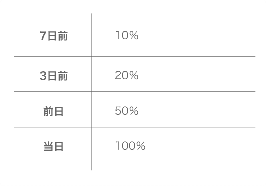 7日前10％3日前20％前日50％当100％