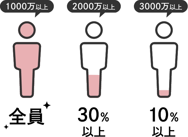1000万以上全員2000万以上30%以上3000万以上10%以上