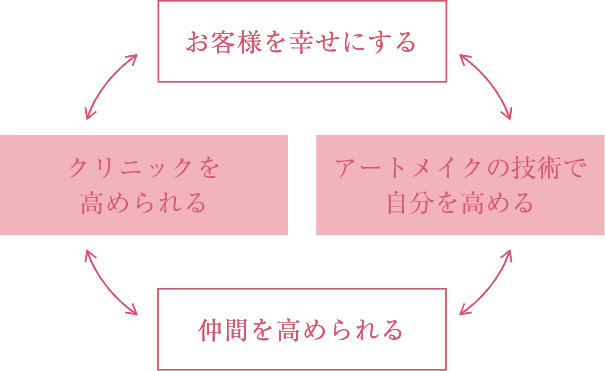 お客様を幸せにするクリニックを高められる仲間を高められるアートメイクの技術で自分を高める