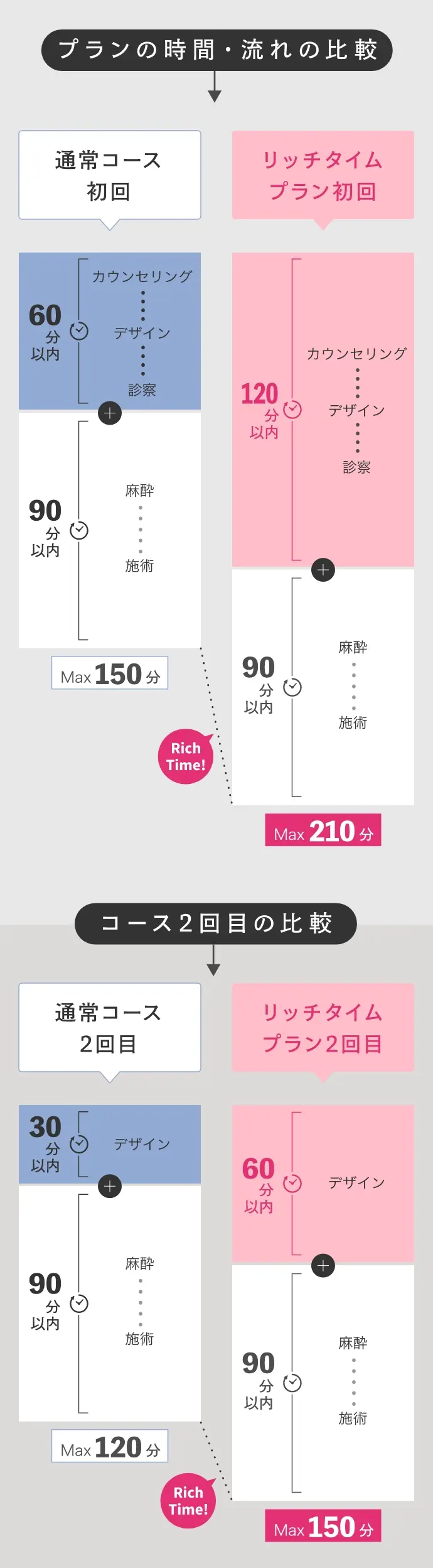 プランの時間・流れの比較通常コース初回カウンセリングデザイン診察60分以内麻酔施術90分以内Max150分リッチタイムプラン初回カウンセリングデザイン診察120分以内麻酔施術90分以内Max210分RichTime!コース2回目の比較通常コース2回目デザイン30分以内麻酔施術90分以内Max120分リッチタイムプラン2回目デザイン60分以内麻酔施術90分以内Max150分RichTime!