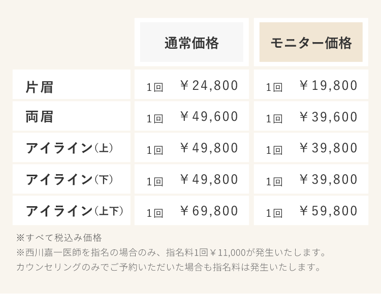 通常価格片眉1回¥24,8001回¥19,800両眉1回¥49,800アイライン(上)1回¥49,800アイライン(下)1回¥49,800アイライン(上下)1回¥69,800モニター価格1回¥39,800アイライン(上)1回¥39,800アイライン(下)1回¥39,800アイライン(上下)1回¥59,800※すべて税込み価格