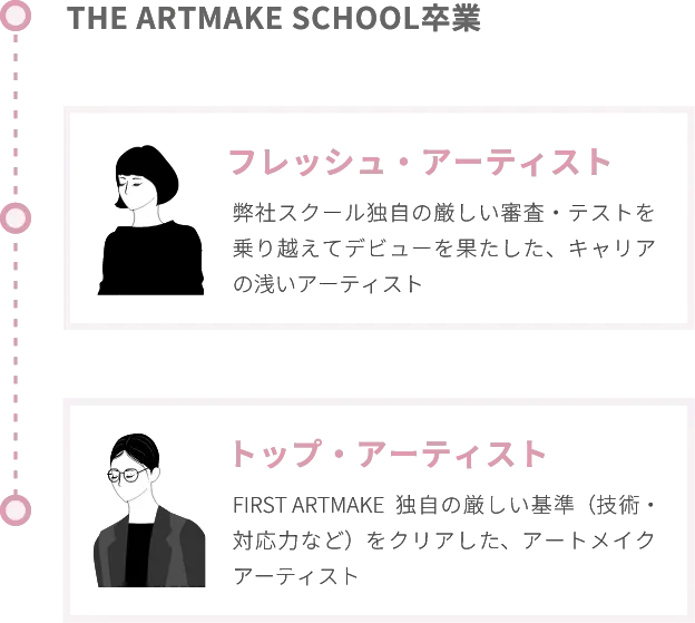 THE ARTMAKE SCHOOL卒業フレッシュ・アーティスト弊社スクール独自の厳しい審査・テストを乗り越えてデビューを果たした、キャリアの浅いアーティストトップ・アーティストFIRST ARTMAKE独自の厳しい基準(技術・対応力など)をクリアした、アートメイクアーティスト
