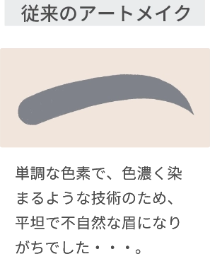 従来のアートメイク単調な色素で、色濃く染まるような技術のため、平坦で不自然な眉になりがちでした・・・。