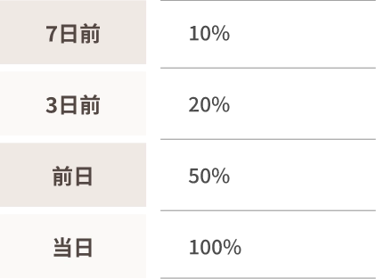 7日前…10%3日前…20%前日…50%当日…100%