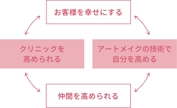 お客様を幸せにする、アートメイクの技術で自分を高める、仲間を高められる、クリニックを高められる