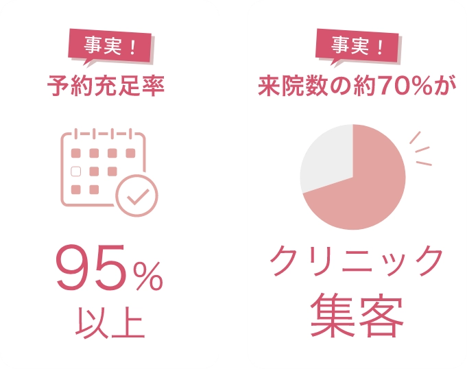 事実！予約充足率95％以上事実！来院数の約70%がクリニック集客