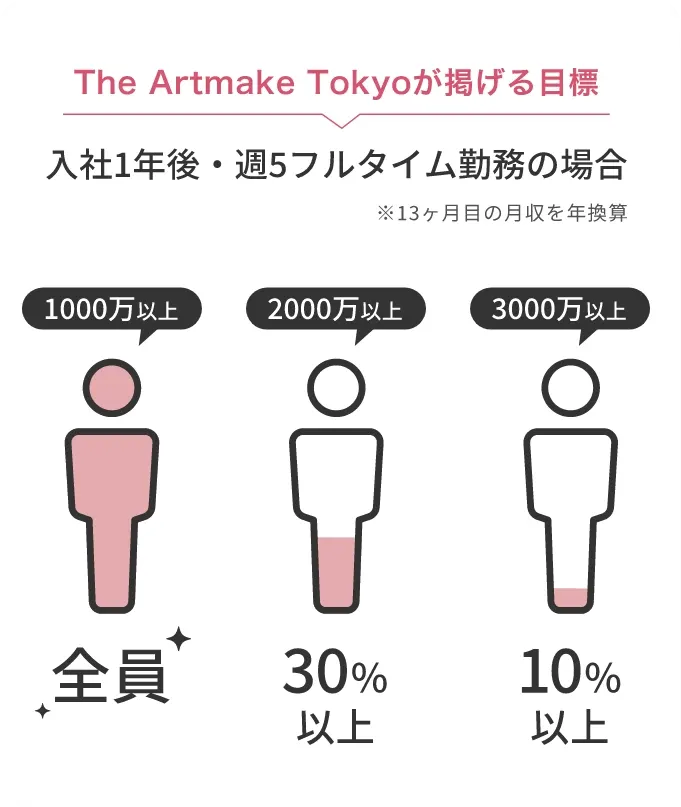 The Artmake Tokyoが掲げる目標入社1年後・週5フルタイム勤務の場合※13ヶ月目の月収を年換算1000万以上全員、2000万以上30％以上、3000万以上10％以上