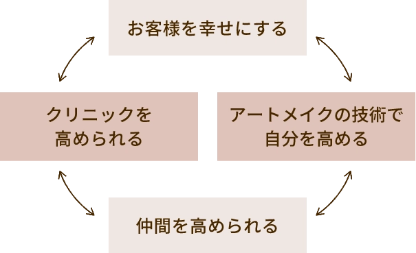 お客様を幸せにする、アートメイクの技術で自分を高める、仲間を高められる、クリニックを高められる