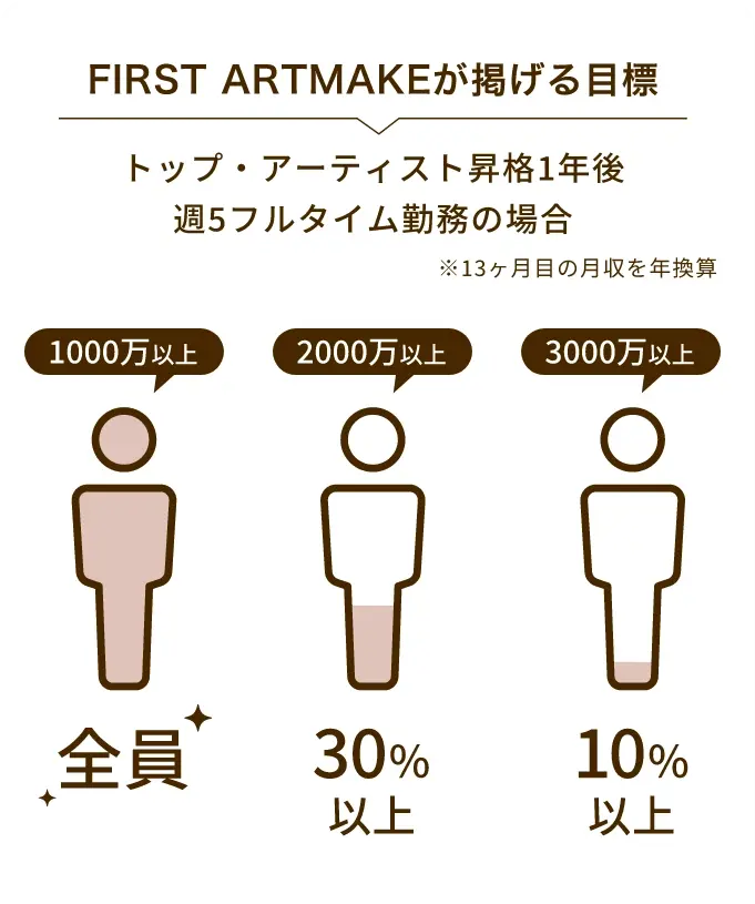 FIRST ARTMAKEが掲げる目標入社1年後・週5フルタイム勤務の場合※13ヶ月目の月収を年換算1000万以上全員、2000万以上30％以上、3000万以上10％以上