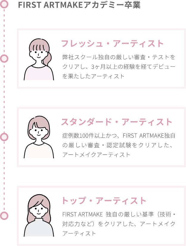 THE ARTMAKE SCHOOL卒業フレッシュ・アーティスト弊社スクール独自の厳しい審査・テストを乗り越えてデビューを果たした、キャリアの浅いアーティストトップ・アーティストFIRST ARTMAKE独自の厳しい基準(技術・対応力など)をクリアした、アートメイクアーティスト