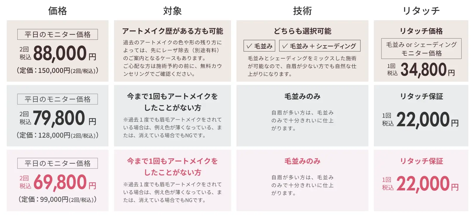 価格平日のモニター価格2回税込88,000円（定価：150,000円(2回/税込)）平日のモニター価格2回税込79,800円（定価：128,000円(2回/税込)）平日のモニター価格2回税込69,800円（定価：99,000円(2回/税込)）対象アートメイク歴がある方も可能過去のアートメイクの色や形の残り方によっては、先にレーザ除去（別途有料）のご案内となるケースもあります。ご心配な方は施術予約の前に、無料カウンセリングでご確認ください。今まで1回もアートメイクをしたことがない方※過去１度でも眉毛アートメイクをされている場合は、例え色が薄くなっている、または、消えている場合でもNGです。今まで1回もアートメイクをしたことがない方※過去１度でも眉毛アートメイクをされている場合は、例え色が薄くなっている、または、消えている場合でもNGです。技術どちらも選択可能毛並み毛並み ＋ シェーディング毛並みとシェーディングをミックスした施術が可能なので、自眉が少ない方でも自然な仕上がりになります。毛並みのみ自眉が多い方は、毛並みのみで十分きれいに仕上がります。毛並みのみ自眉が多い方は、毛並みのみで十分きれいに仕上がります。リタッチリタッチ価格毛並み or シェーディングモニター価格1回税込34,800円リタッチ保証1回税込22,000円リタッチ保証1回税込22,000円