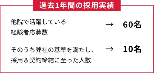 過去1年間の採⽤実績 他院で活躍している経験者応募数60名 そのうち弊社の基準を満たし、採⽤&契約締結に⾄った⼈数10