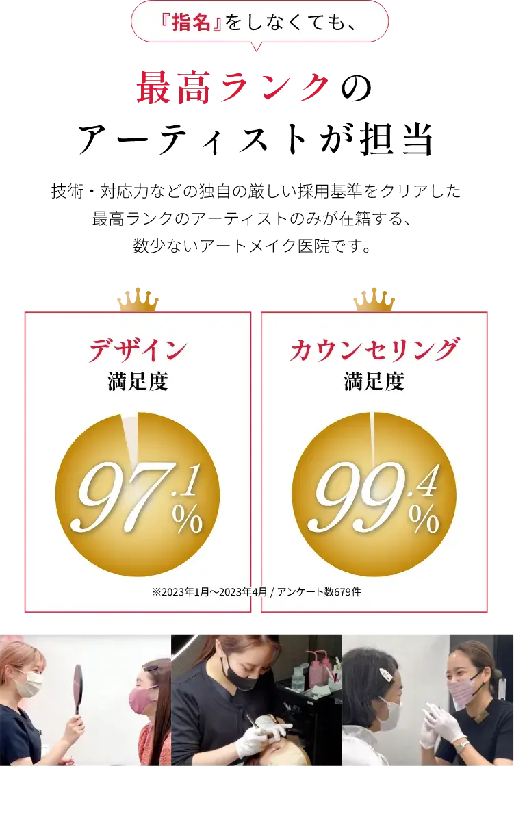 『指名』をしなくても、最高ランクのアーティストが担当 技術・対応⼒などの独⾃の厳しい採⽤基準をクリアした最⾼ランクのアーティストのみが在籍する、数少ないアートメイク医院です。デザイン満足度97.1% カウンセリング満足度99.4% ※2023年1⽉〜2023年4⽉ / アンケート数679件
