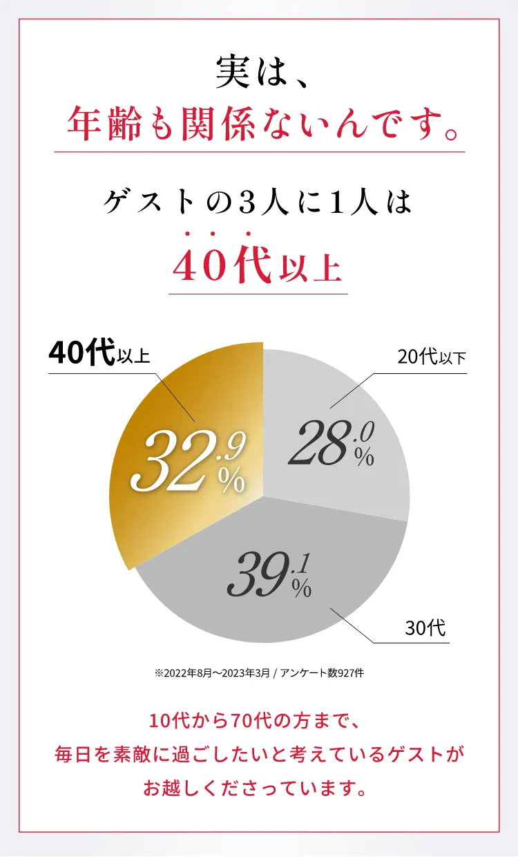 実は、年齢も関係ないんです。ゲストの3 人に1 人は4 0代以上10代から70代の⽅まで、毎⽇を素敵に過ごしたいと考えているゲストがお越しくださっています。