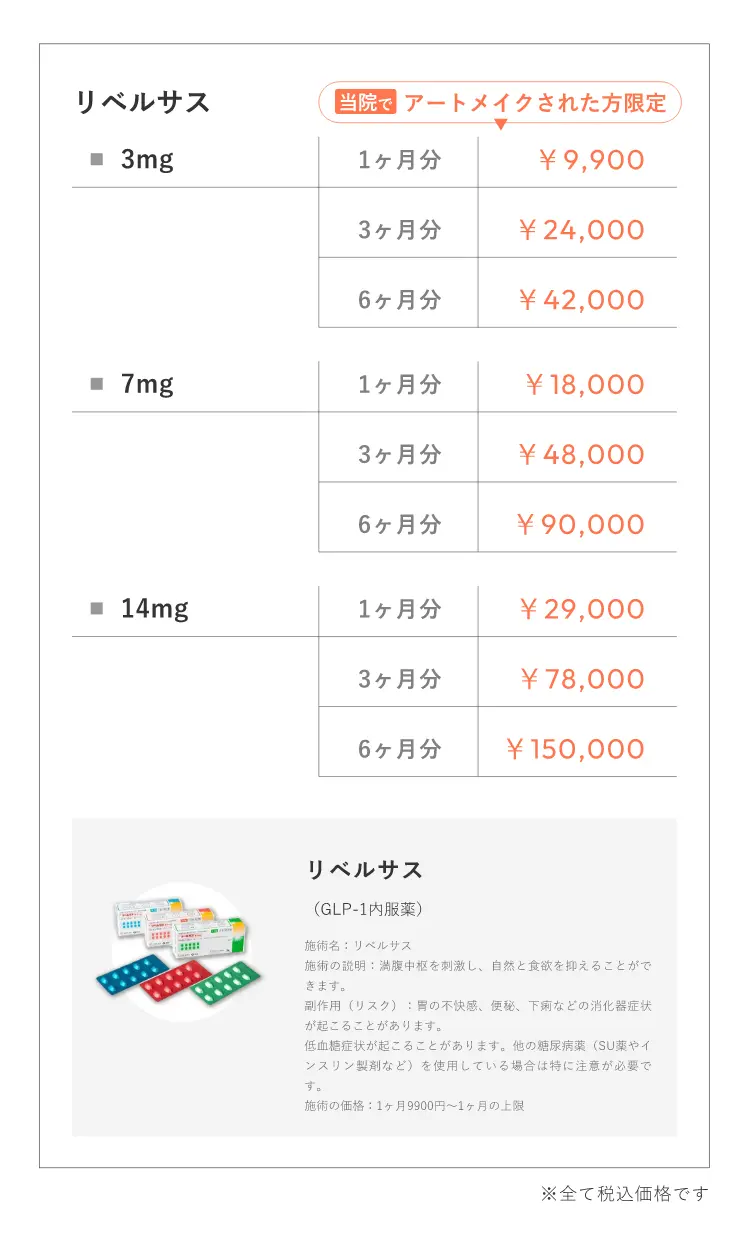 リベルサス 当院で アートメイクされた⽅限定 3mg1ヶ⽉分￥9,900 3ヶ⽉分 ￥24,000 6ヶ⽉分 ￥42,000 7mg 1ヶ⽉分 ￥18,000 3ヶ⽉分 ￥48,000 6ヶ⽉分 ￥90,000 14mg 1ヶ⽉分 ￥29,000b 3ヶ⽉分 ￥78,000 6ヶ⽉分 ￥150,000 リベルサス （GLP-1内服薬）施術名：リベルサス 施術の説明：満腹中枢を刺激し、⾃然と⾷欲を抑えることができます。副作⽤（リスク）：胃の不快感、便秘、下痢などの消化器症状が起こることがあります。低⾎糖症状が起こることがあります。他の糖尿病薬（SU薬やインスリン製剤など）を使⽤している場合は特に注意が必要です。施術の価格：1ヶ⽉9900円〜1ヶ⽉の上限 