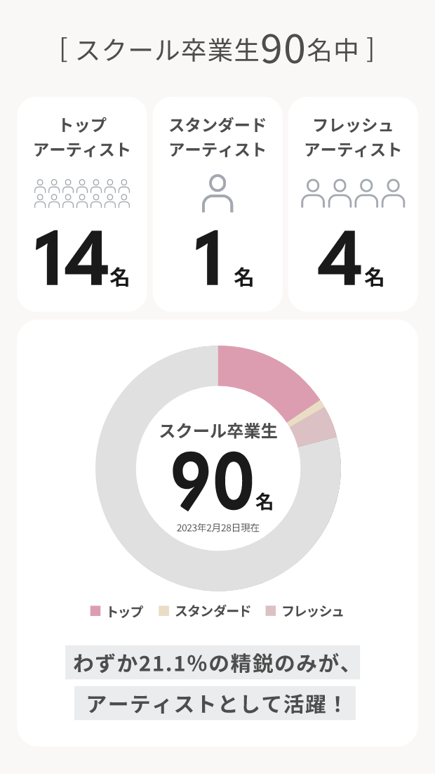 [ スクール卒業生90名中 ]トップアーティスト13名スタンダードアーティスト0名フレッシュアーティスト2名