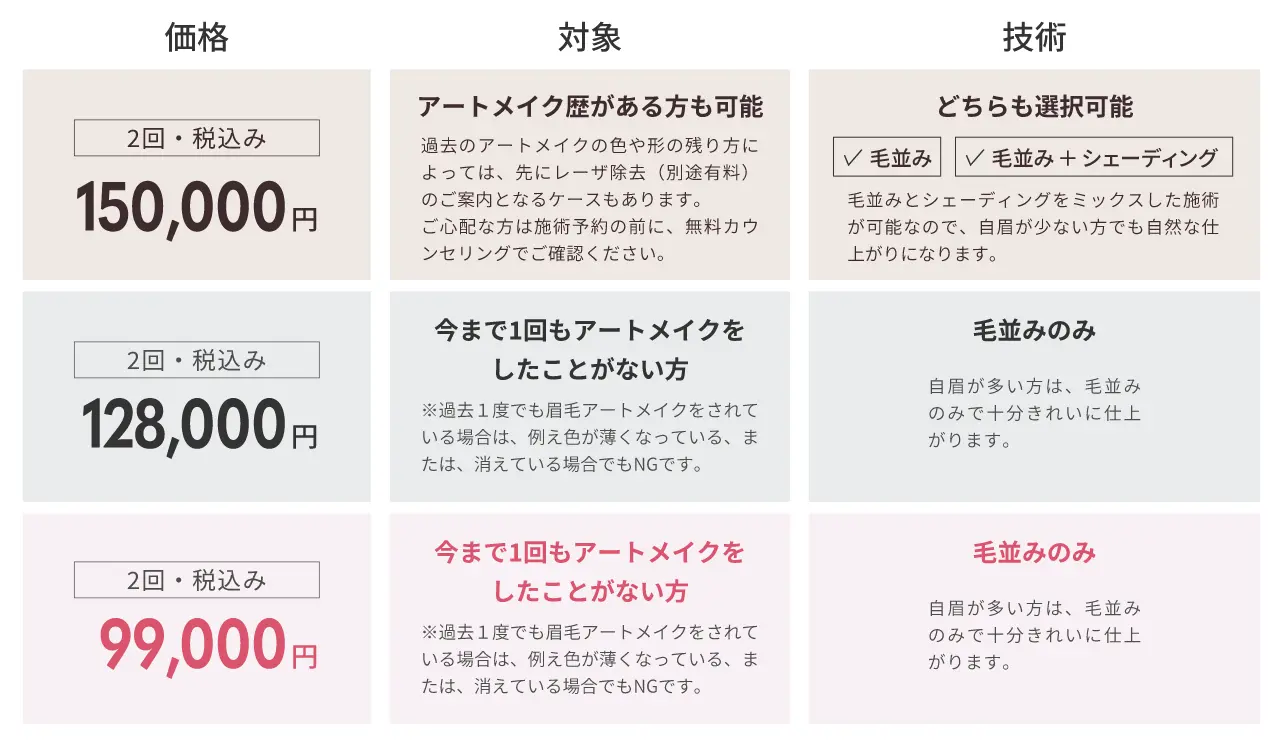 対象アートメイク歴がある方も可能過去のアートメイクの色や形の残り方によっては、先にレーザ除去（別途有料）のご案内となるケースもあります。ご心配な方は施術予約の前に、無料カウンセリングでご確認ください。今まで1回もアートメイクをしたことがない方※過去１度でも眉毛アートメイクをされている場合は、例え色が薄くなっている、または、消えている場合でもNGです。今まで1回もアートメイクをしたことがない方※過去１度でも眉毛アートメイクをされている場合は、例え色が薄くなっている、または、消えている場合でもNGです。技術どちらも選択可能毛並み毛並み ＋ シェーディング毛並みとシェーディングをミックスした施術が可能なので、自眉が少ない方でも自然な仕上がりになります。毛並みのみ自眉が多い方は、毛並みのみで十分きれいに仕上がります。毛並みのみ自眉が多い方は、毛並みのみで十分きれいに仕上がります。リタッチリタッチ価格毛並み or シェーディングモニター価格1回税込34,800円リタッチ保証1回税込22,000円リタッチ保証1回税込22,000円