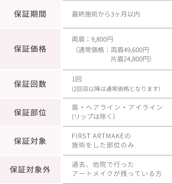 保証期間最終施術から3ヶ月以内、保証価格両眉:9,800円(通常価格:両眉49,600円片眉24,800円) 保証回数1回(2回目以降は通常価格となります) 保証部位眉・ヘアライン・アイライン(リップは除く) 保証対象FIRST ARTMAKEの施術をした部位のみ 保証対象外過去、他院で行ったアートメイクが残っている方
