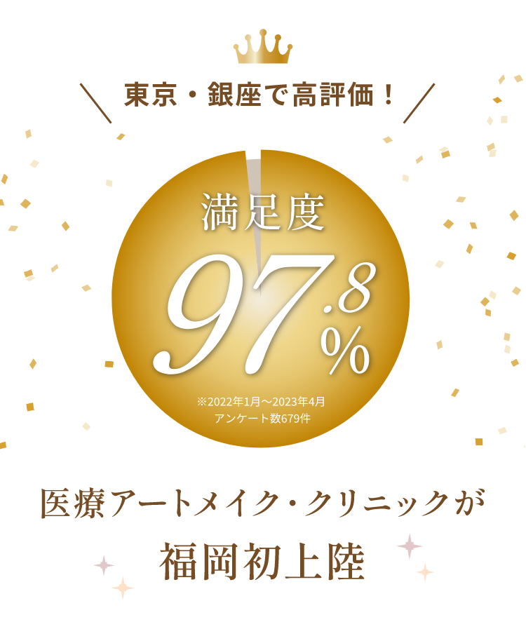 東京・銀座で高評価!満足度97.8%※2022年1月~2023年4月 アンケート数679件医療アートメイク・クリニックが福岡初上陸