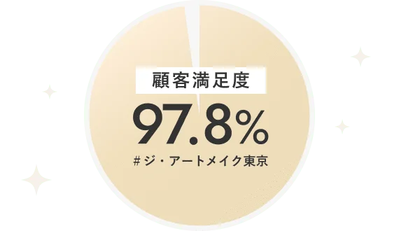 顧客満足度97.8％