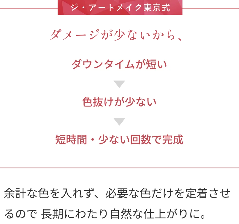 ジ・アートメイク東京式 ダメージが少ないから、ダウンタイムが短い 色抜けが少ない 短時間・少ない回数で完成 余計な色を入れず、必要な色だけを定着させるので 長期にわたり自然な仕上がりに。