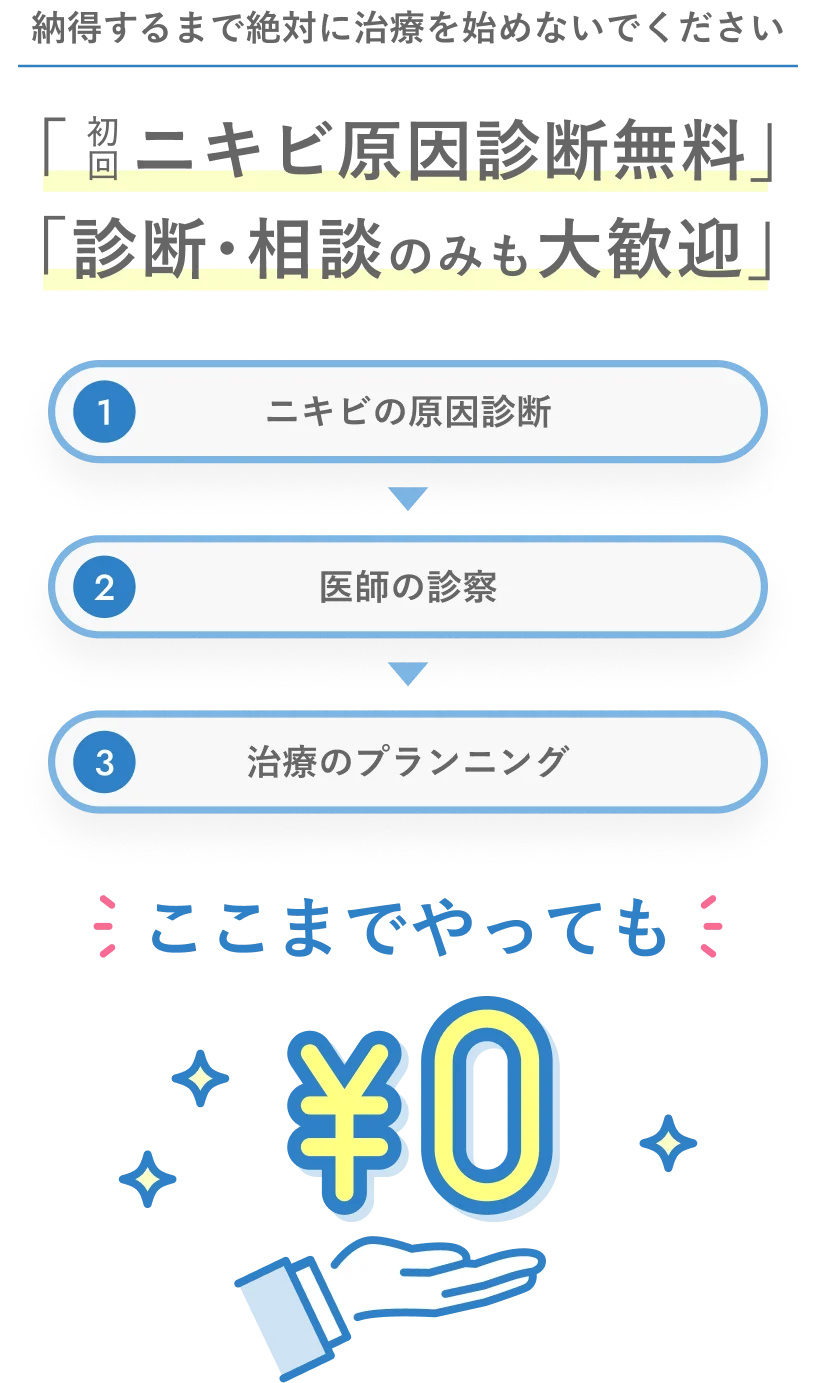納得するまで絶対に治療を始めないでください「初回ニキビ原因診断無料」「診断･相談のみも大歓迎」