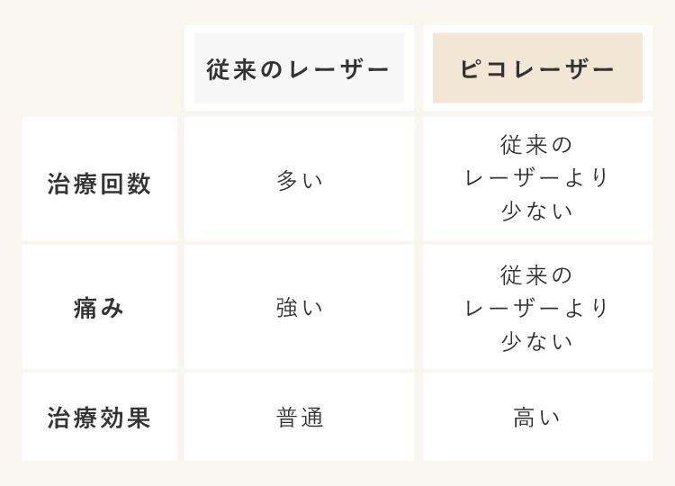 従来のレーザー治療回数多い痛み強い治療効果普通治療回数従来のレーザーより少ない痛み従来のレーザーより                    少ない治療効果高い
