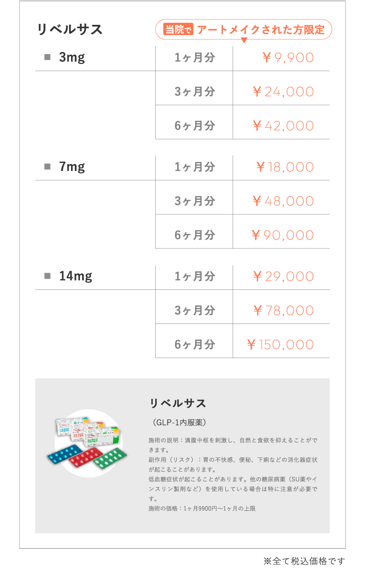 リベルサス 当院で アートメイクされた⽅限定 3mg1ヶ⽉分￥9,900 3ヶ⽉分 ￥24,000 6ヶ⽉分 ￥42,000 7mg 1ヶ⽉分 ￥18,000 3ヶ⽉分 ￥48,000 6ヶ⽉分 ￥90,000 14mg 1ヶ⽉分 ￥29,000 3ヶ⽉分 ￥78,000 6ヶ⽉分 ￥150,000 リベルサス （GLP-1内服薬） 施術の説明：満腹中枢を刺激し、⾃然と⾷欲を抑えることができます。副作⽤（リスク）：胃の不快感、便秘、下痢などの消化器症状が起こることがあります。低⾎糖症状が起こることがあります。他の糖尿病薬（SU薬やインスリン製剤など）を使⽤している場合は特に注意が必要です。施術の価格：1ヶ⽉9900円〜1ヶ⽉の上限 ※全て税込価格です
